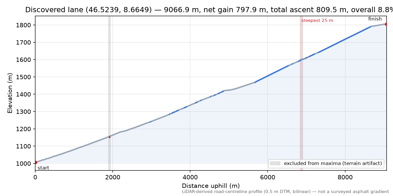 Discovered lane (46.5239, 8.6649) elevation profile