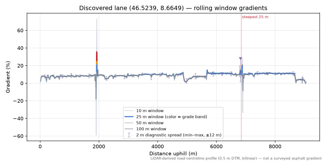 Discovered lane (46.5239, 8.6649) rolling gradient profile