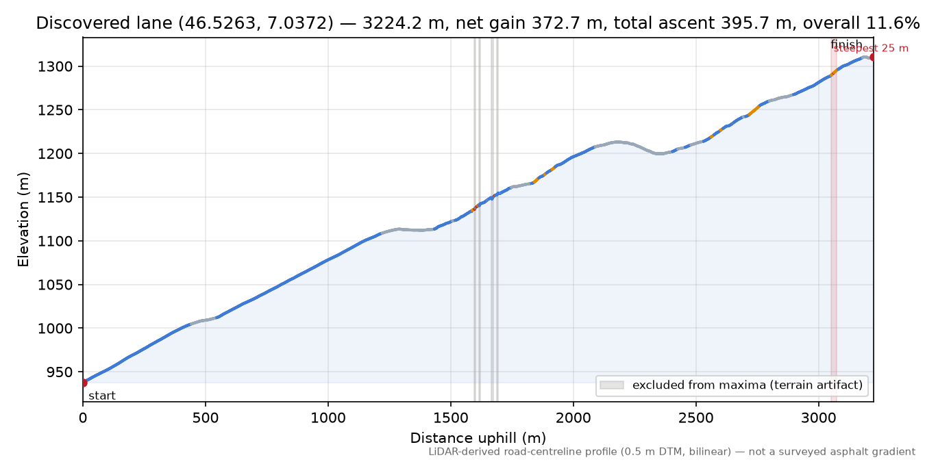 Discovered lane (46.5263, 7.0372) elevation profile