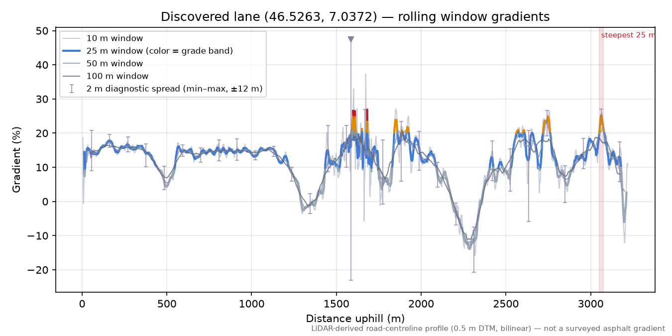 Discovered lane (46.5263, 7.0372) rolling gradient profile