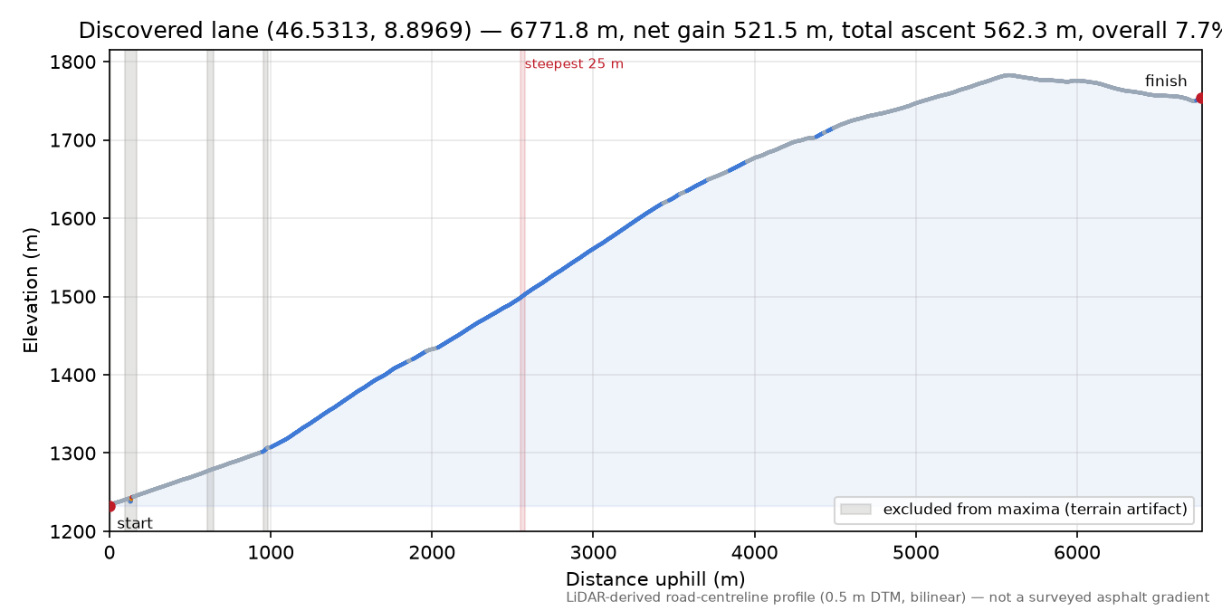 Discovered lane (46.5313, 8.8969) elevation profile
