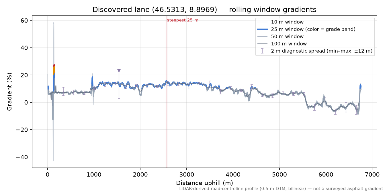 Discovered lane (46.5313, 8.8969) rolling gradient profile