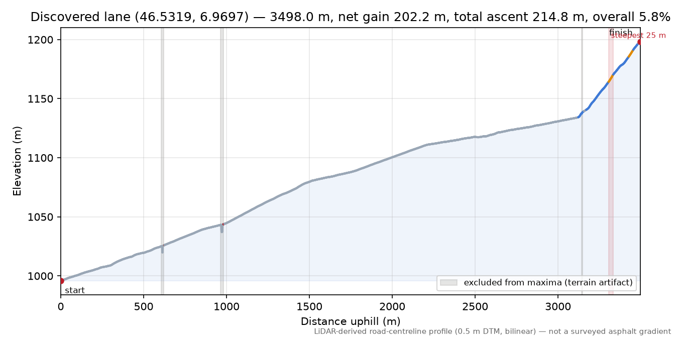 Discovered lane (46.5319, 6.9697) elevation profile