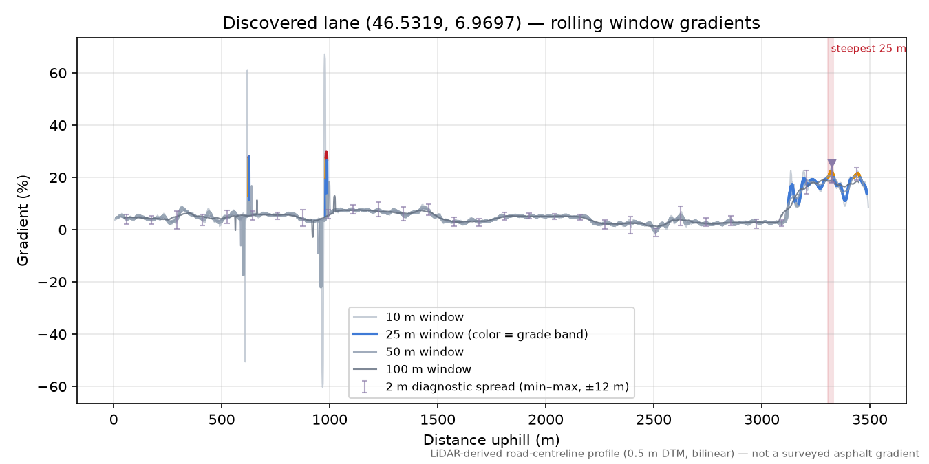 Discovered lane (46.5319, 6.9697) rolling gradient profile