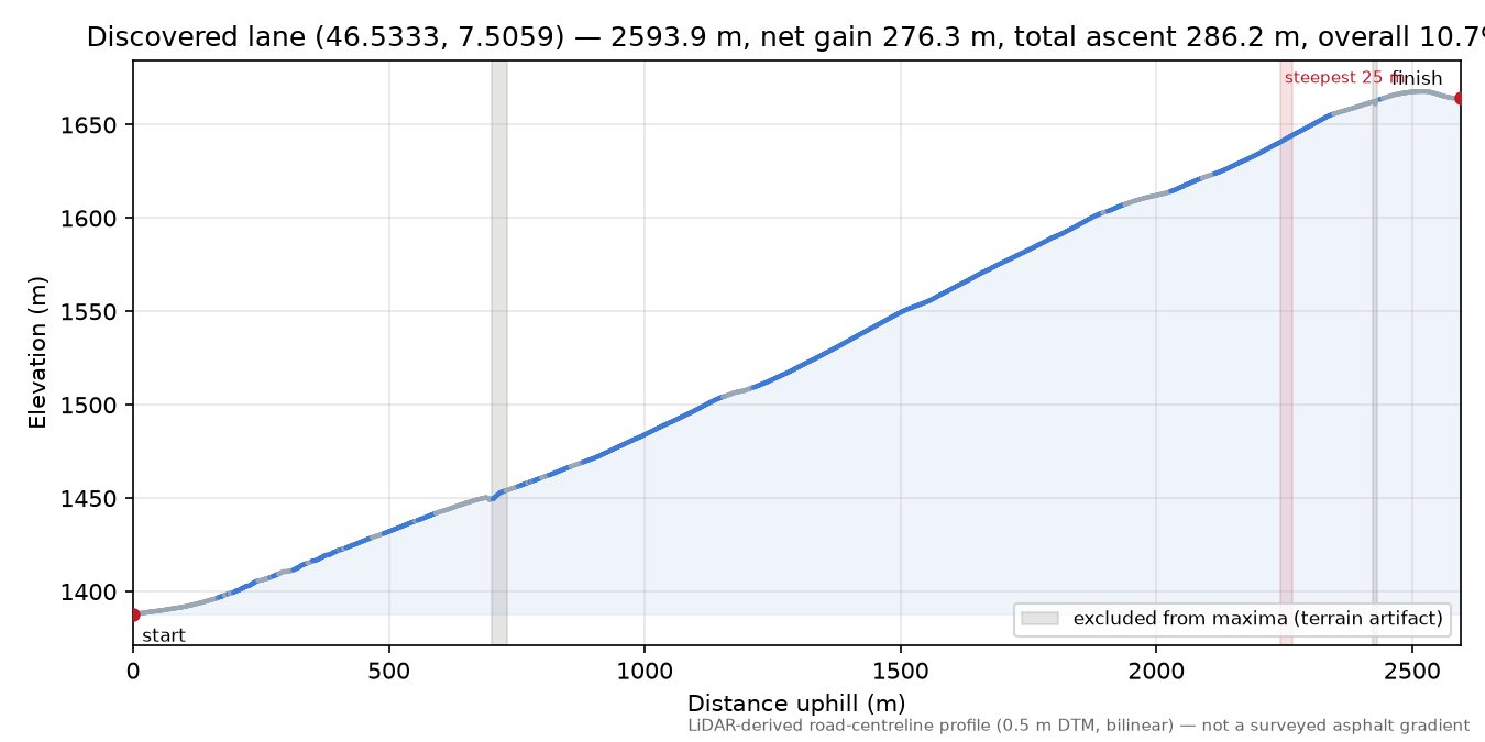 Discovered lane (46.5333, 7.5059) elevation profile