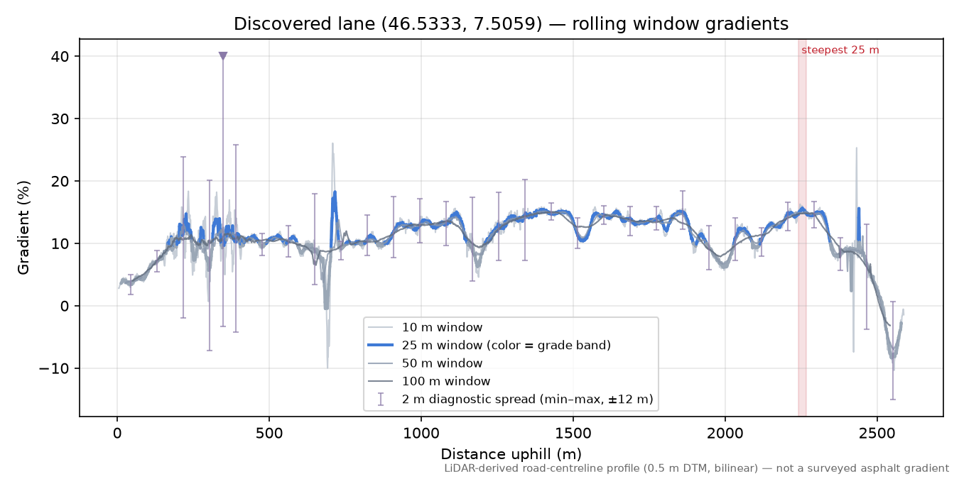 Discovered lane (46.5333, 7.5059) rolling gradient profile