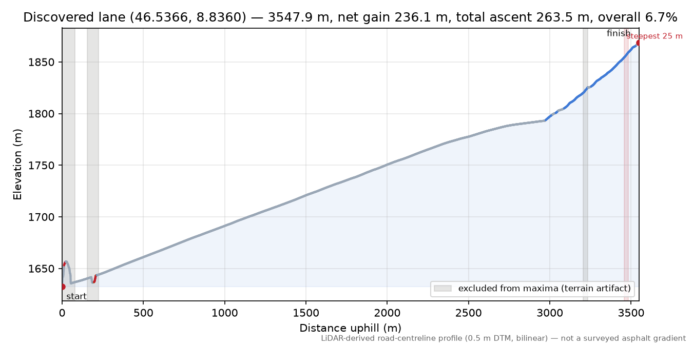 Discovered lane (46.5366, 8.8360) elevation profile