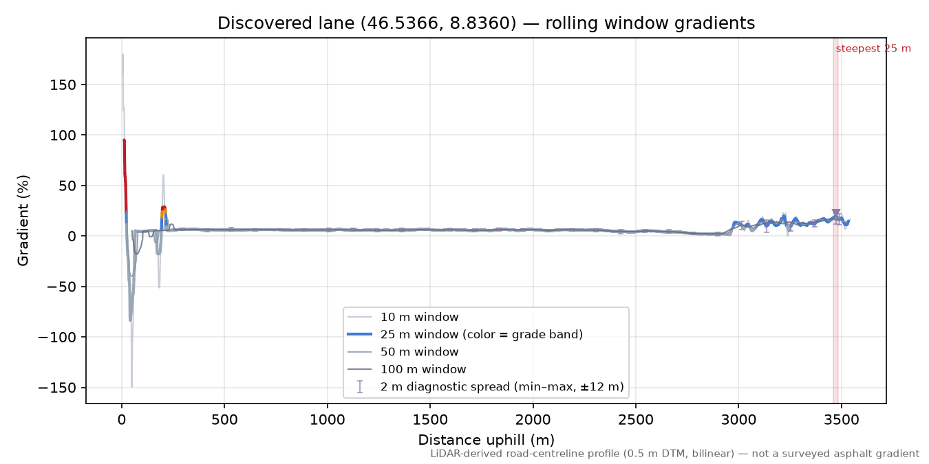 Discovered lane (46.5366, 8.8360) rolling gradient profile