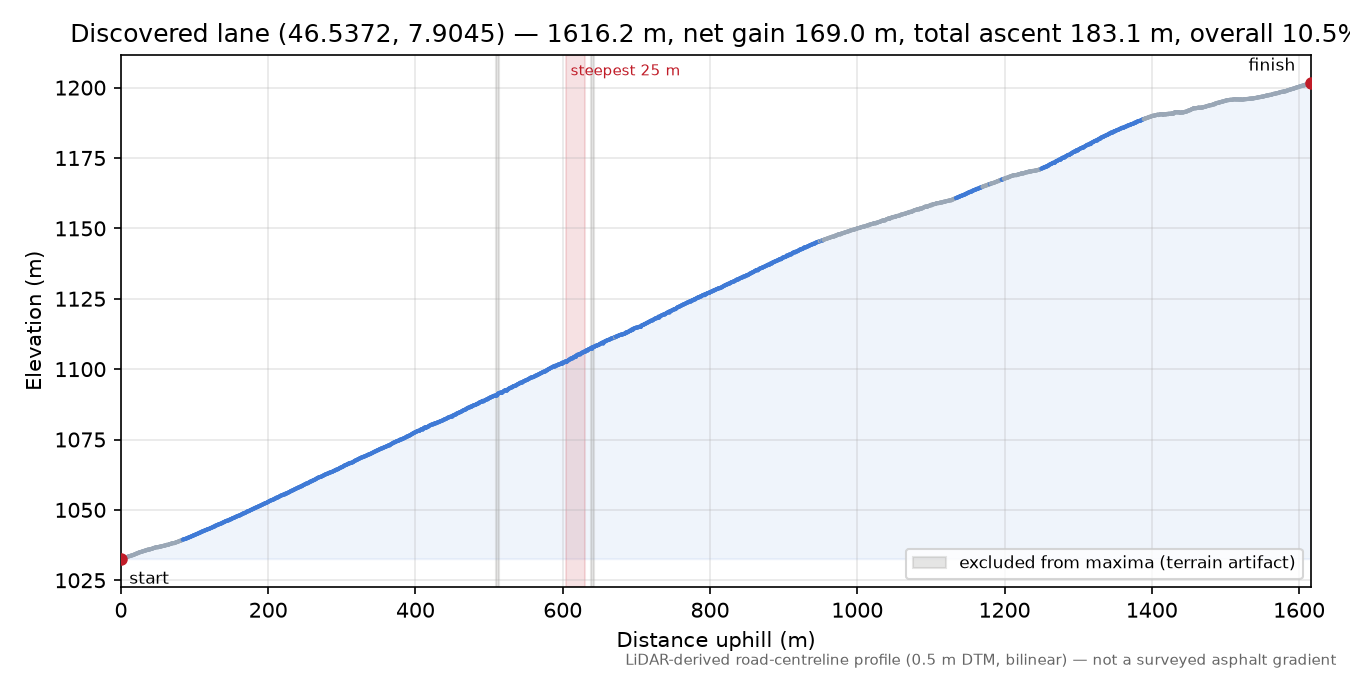 Discovered lane (46.5372, 7.9045) elevation profile
