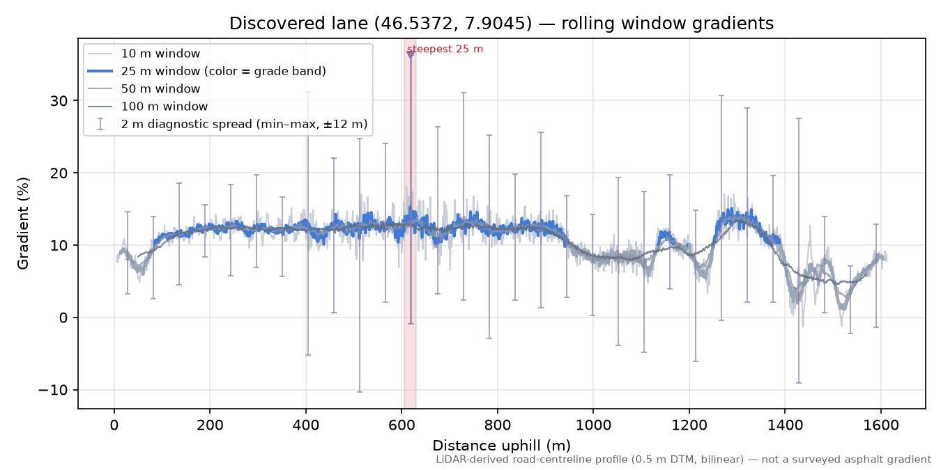 Discovered lane (46.5372, 7.9045) rolling gradient profile