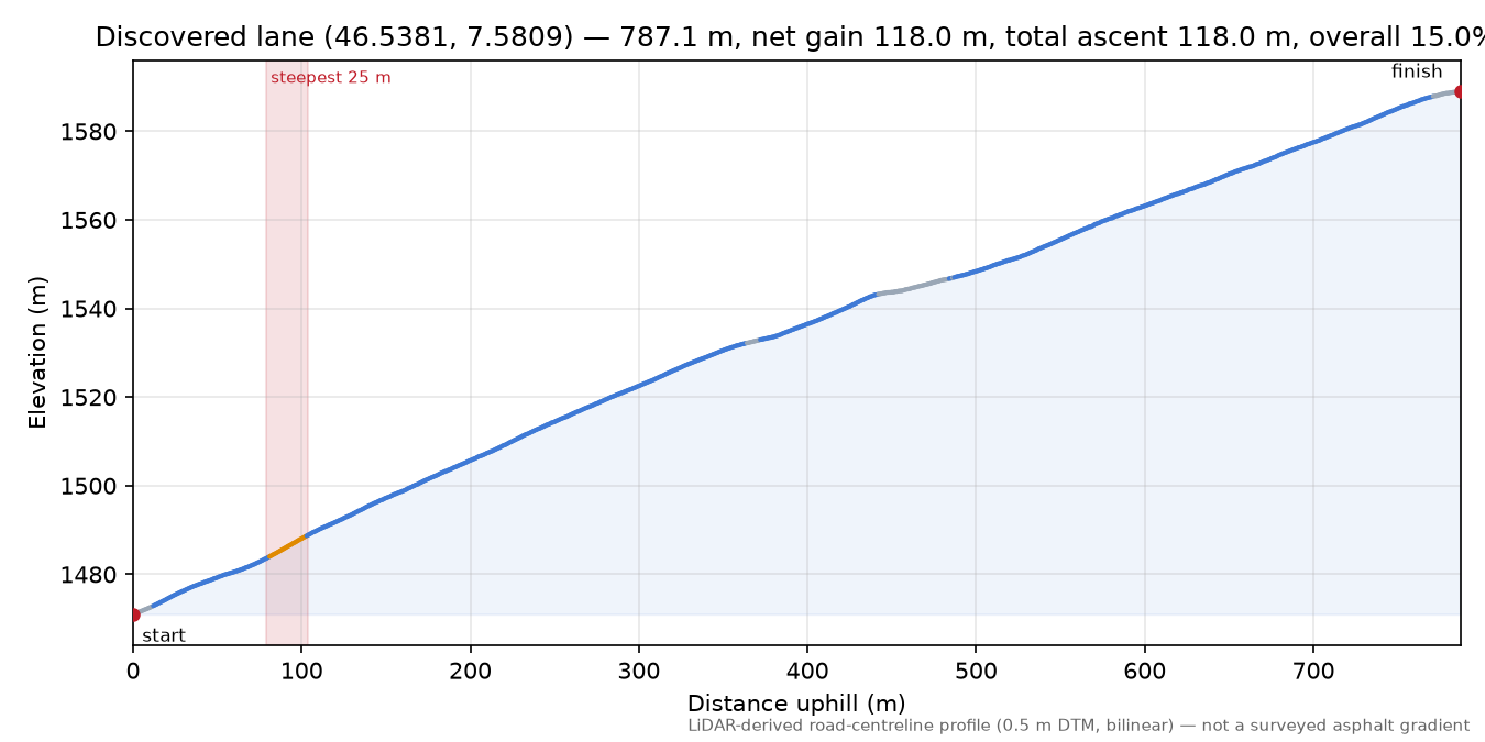Discovered lane (46.5381, 7.5809) elevation profile