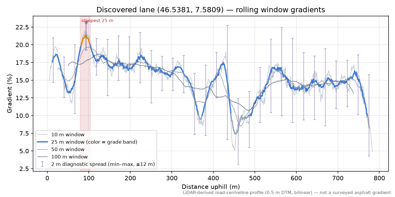 Discovered lane (46.5381, 7.5809) rolling gradient profile
