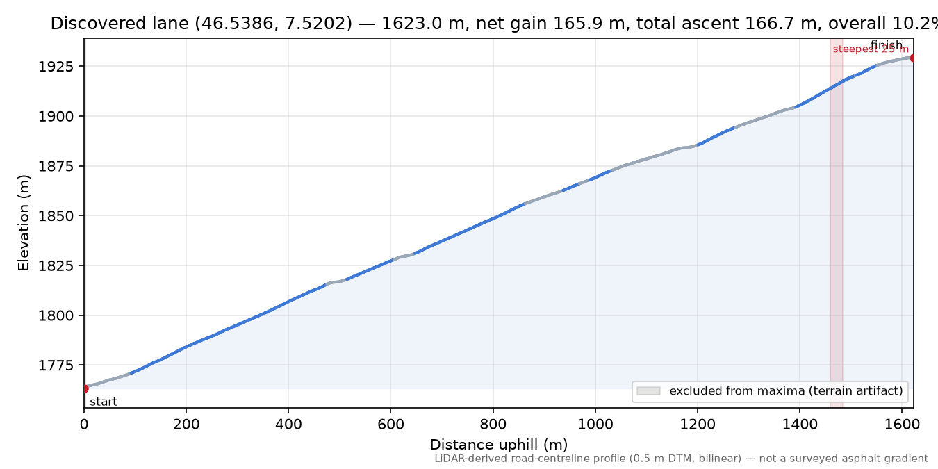 Discovered lane (46.5386, 7.5202) elevation profile