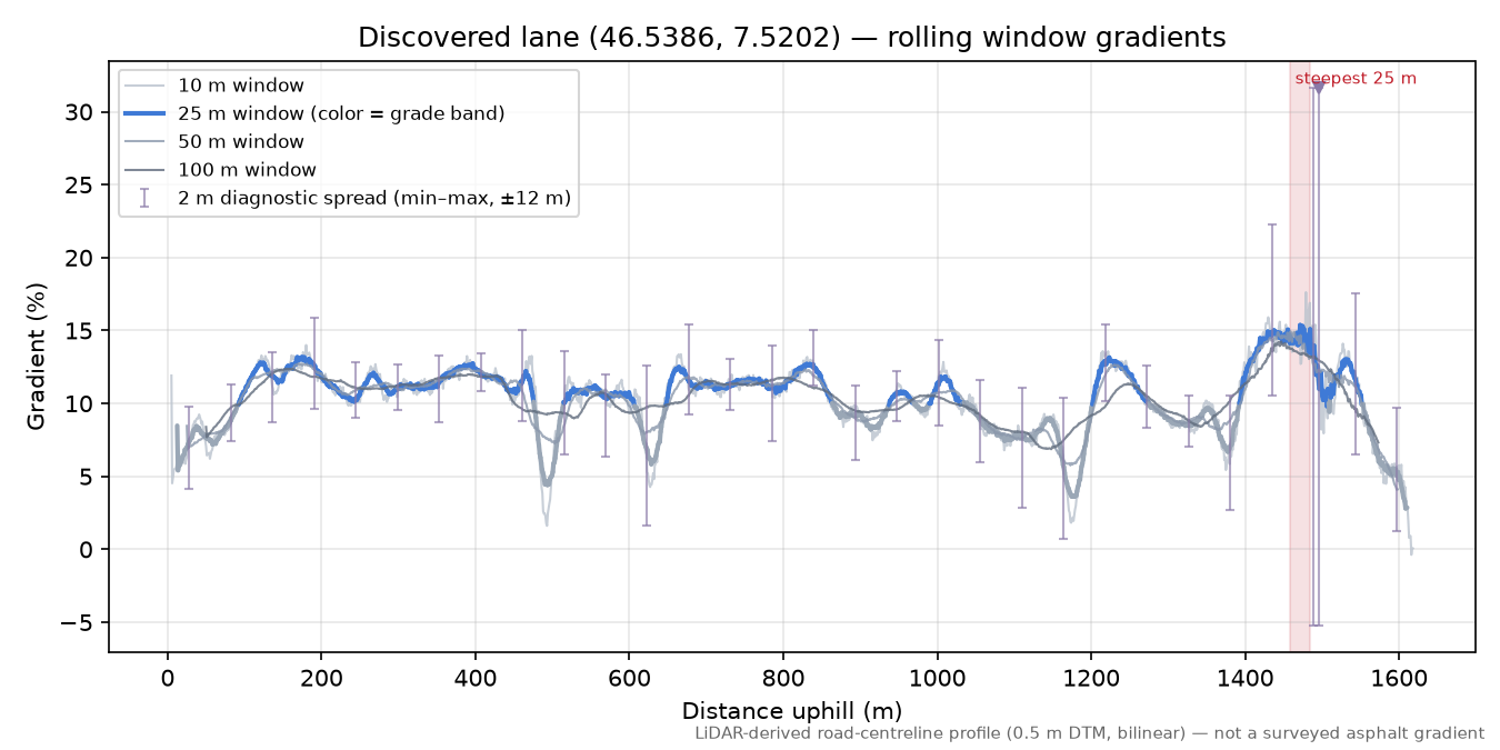 Discovered lane (46.5386, 7.5202) rolling gradient profile