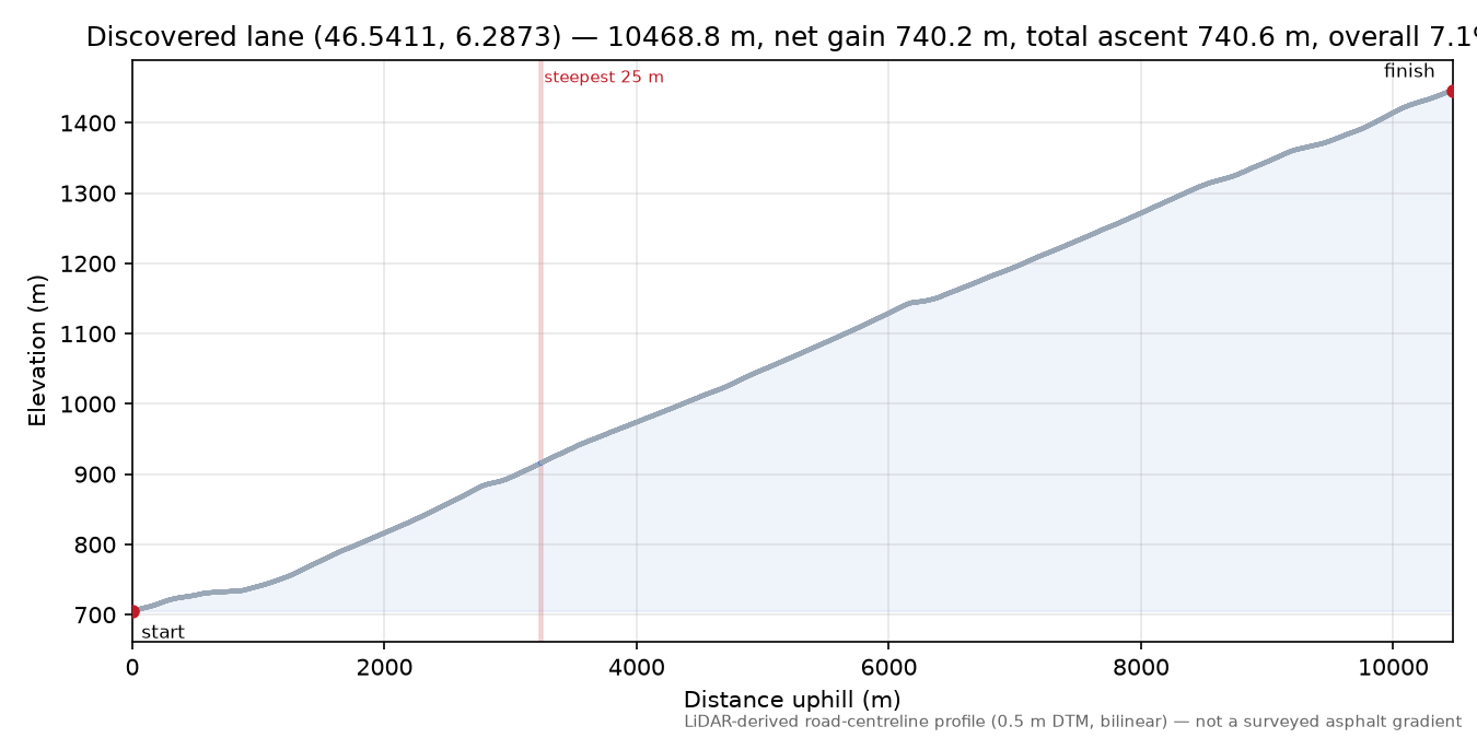 Discovered lane (46.5411, 6.2873) elevation profile