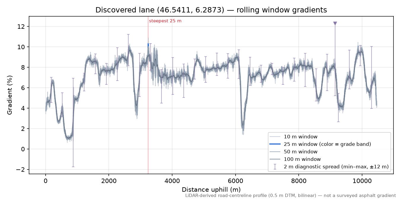 Discovered lane (46.5411, 6.2873) rolling gradient profile