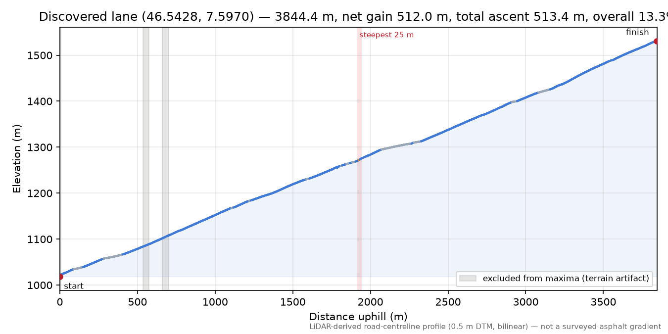 Discovered lane (46.5428, 7.5970) elevation profile