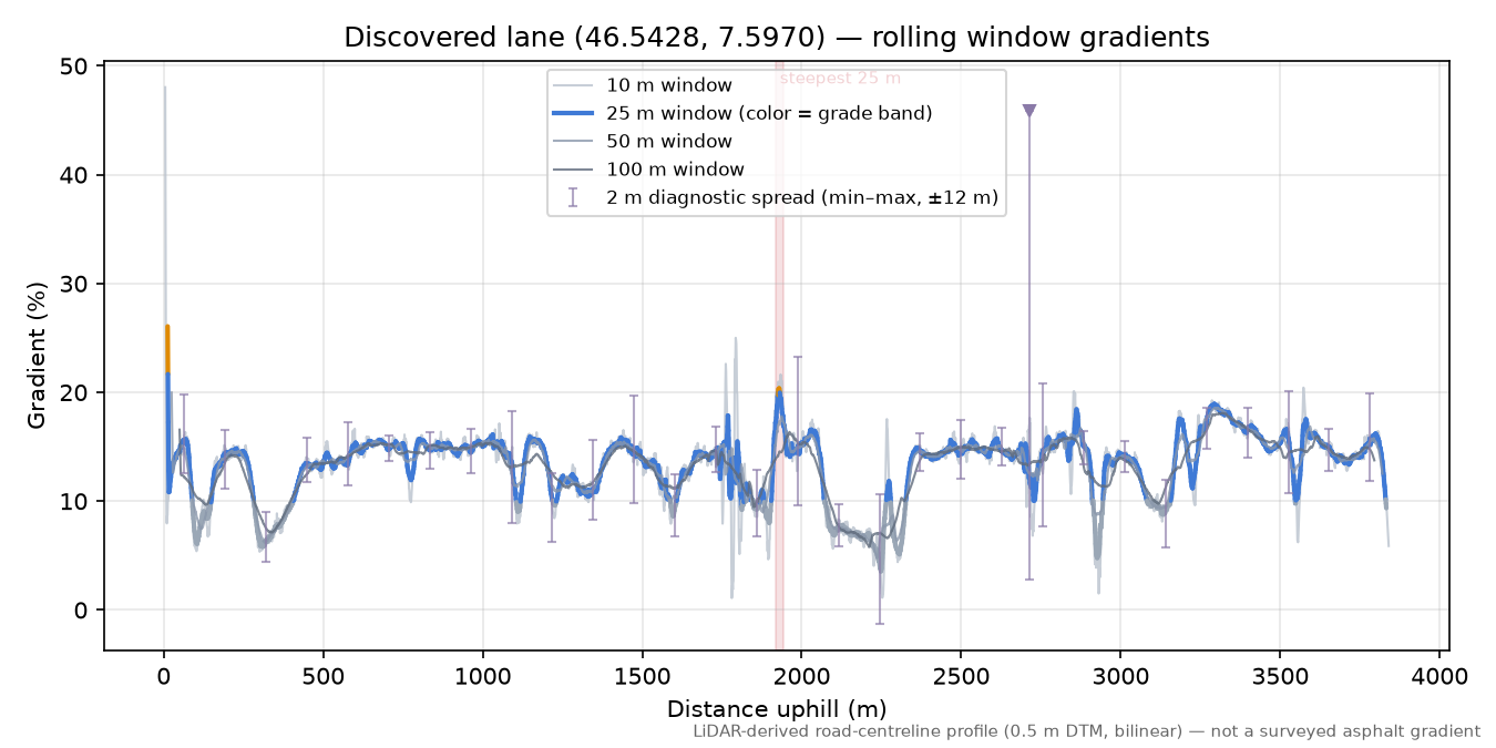 Discovered lane (46.5428, 7.5970) rolling gradient profile