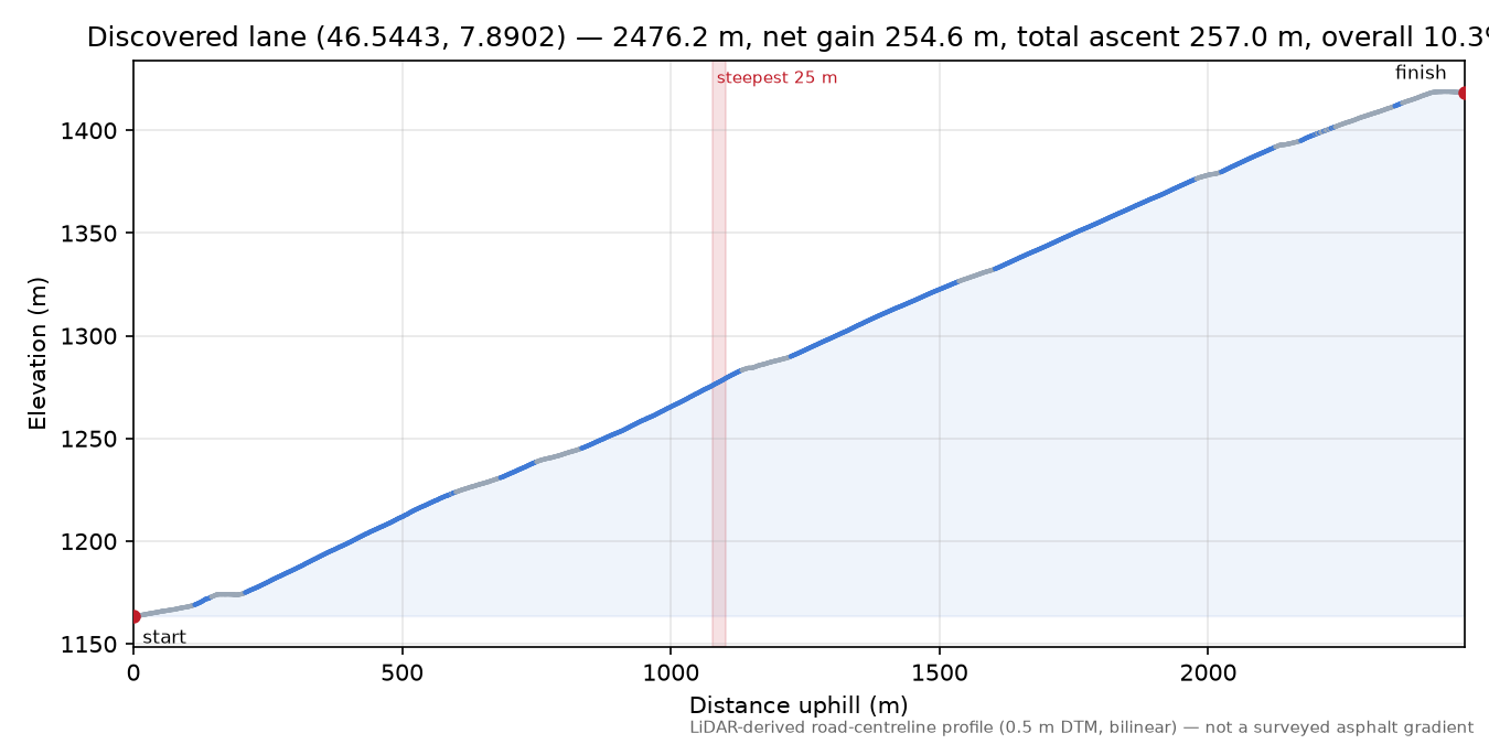 Discovered lane (46.5443, 7.8902) elevation profile