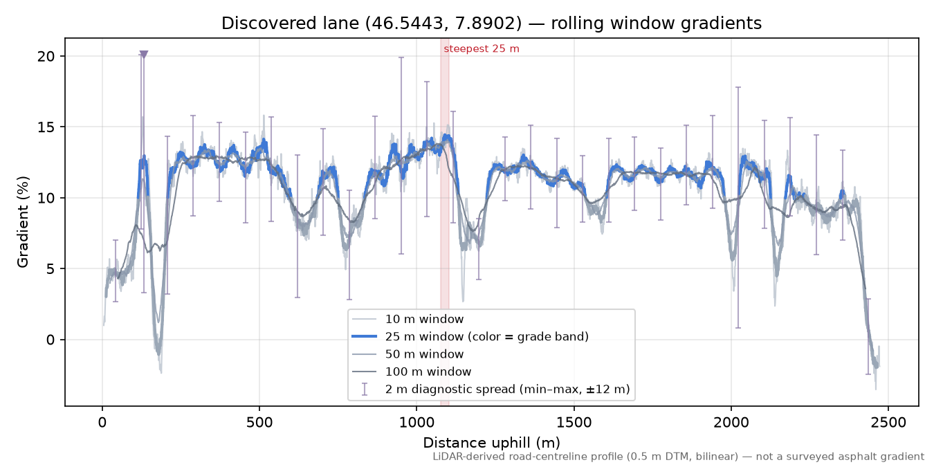 Discovered lane (46.5443, 7.8902) rolling gradient profile