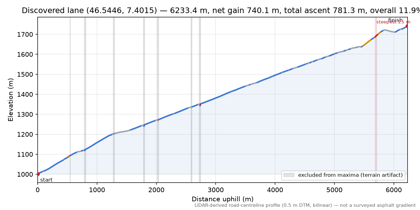 Discovered lane (46.5446, 7.4015) elevation profile