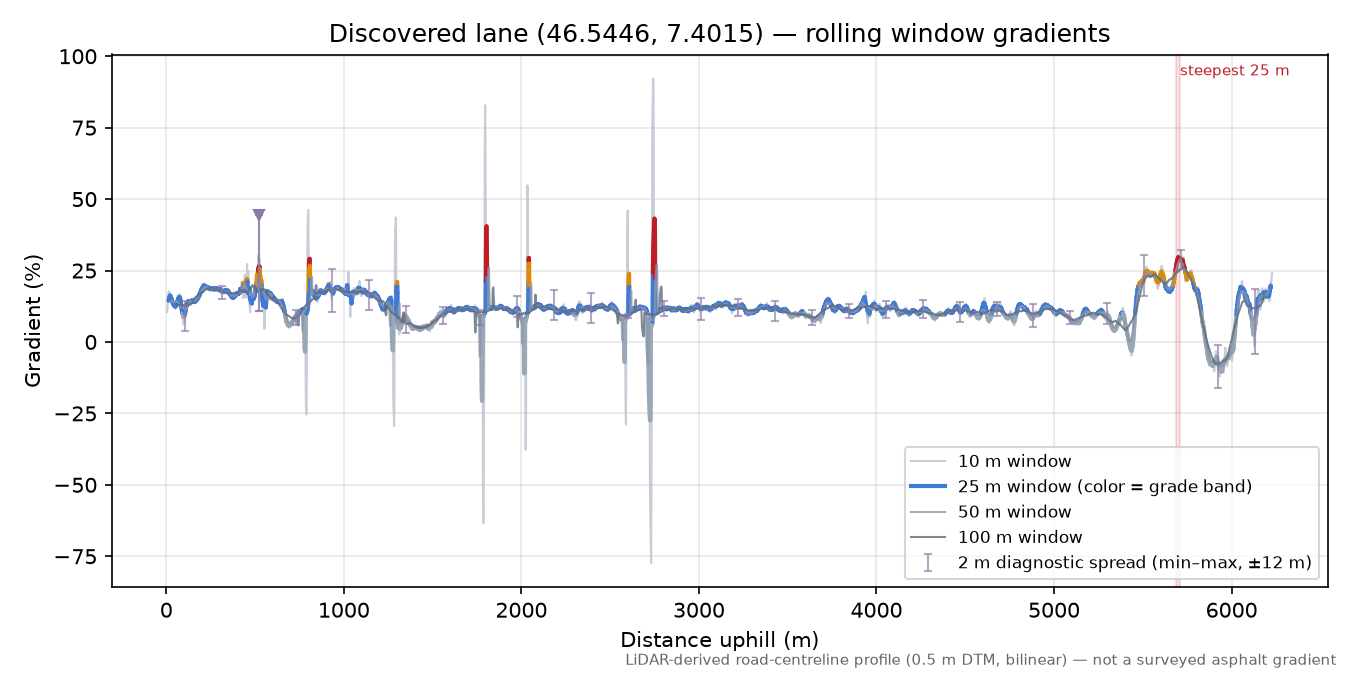Discovered lane (46.5446, 7.4015) rolling gradient profile