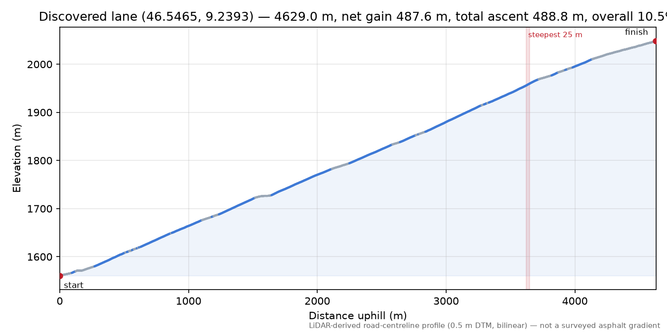 Discovered lane (46.5465, 9.2393) elevation profile