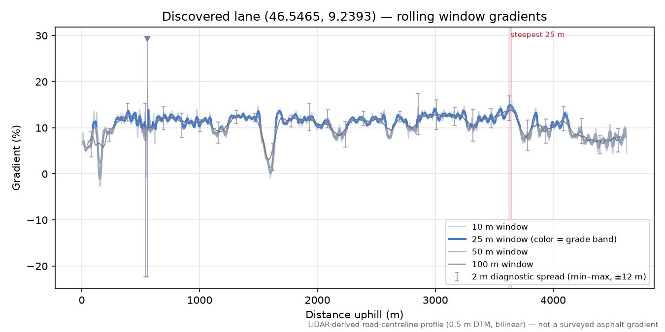 Discovered lane (46.5465, 9.2393) rolling gradient profile