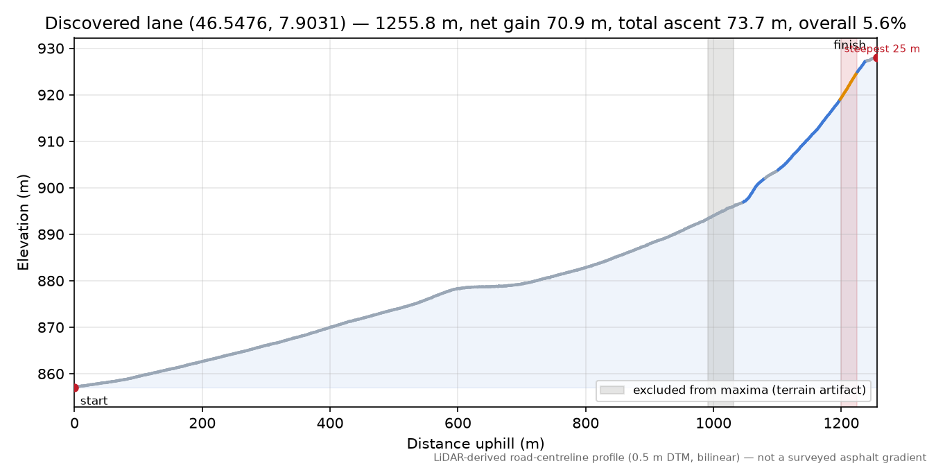 Discovered lane (46.5476, 7.9031) elevation profile