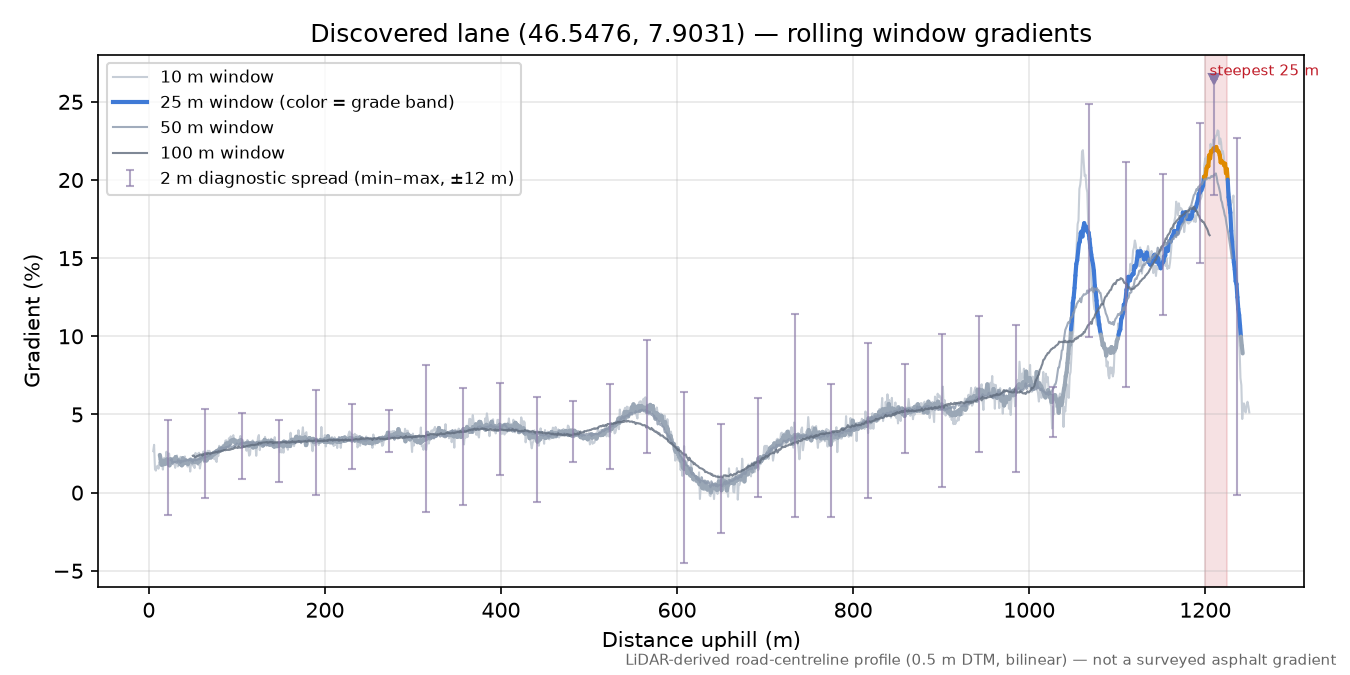 Discovered lane (46.5476, 7.9031) rolling gradient profile