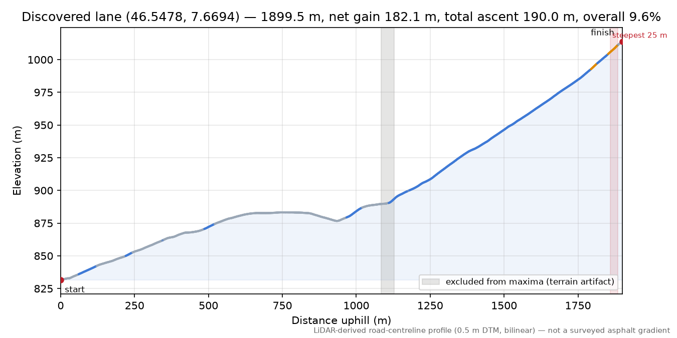 Discovered lane (46.5478, 7.6694) elevation profile