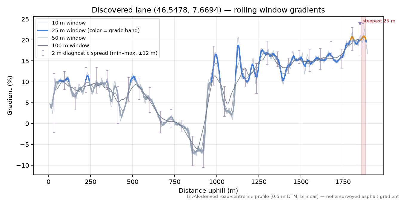 Discovered lane (46.5478, 7.6694) rolling gradient profile
