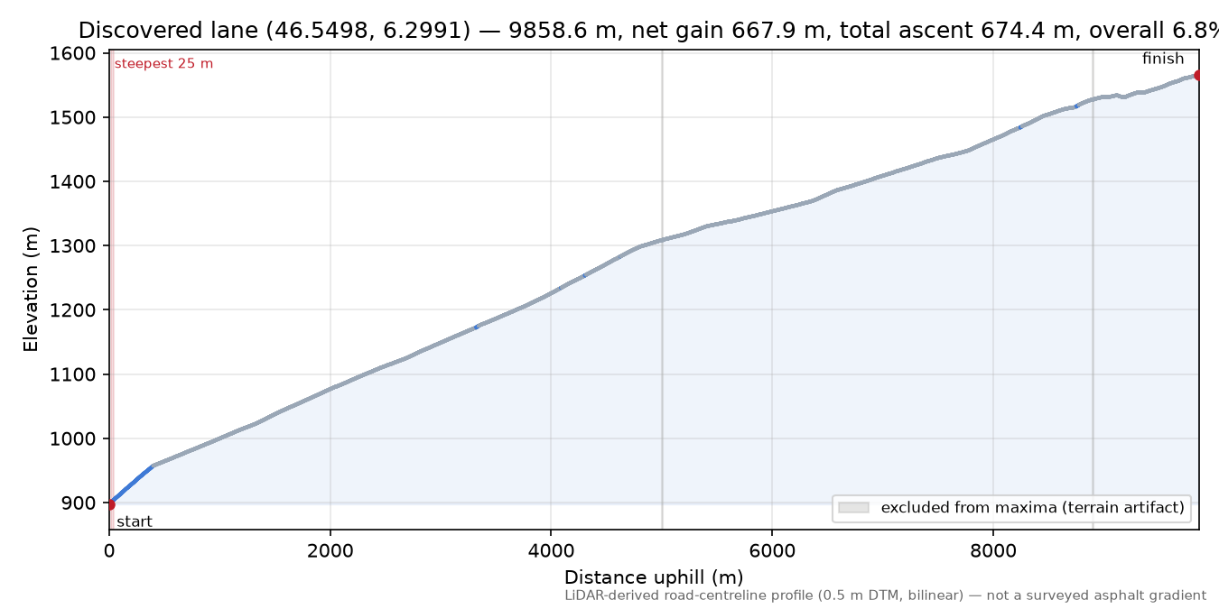 Discovered lane (46.5498, 6.2991) elevation profile