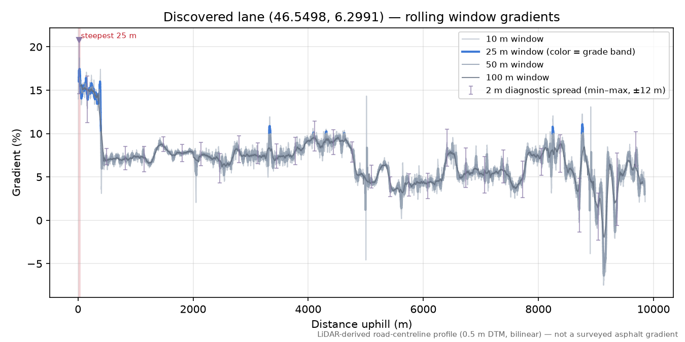 Discovered lane (46.5498, 6.2991) rolling gradient profile
