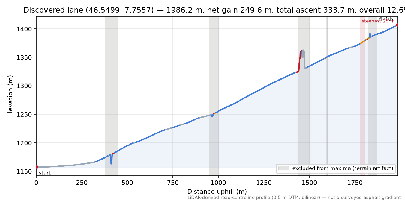 Discovered lane (46.5499, 7.7557) elevation profile