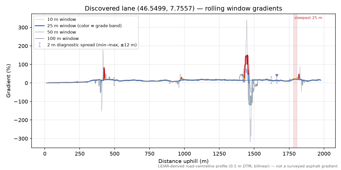 Discovered lane (46.5499, 7.7557) rolling gradient profile