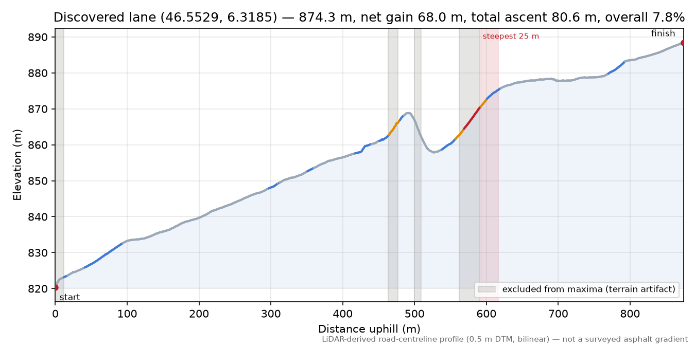 Discovered lane (46.5529, 6.3185) elevation profile