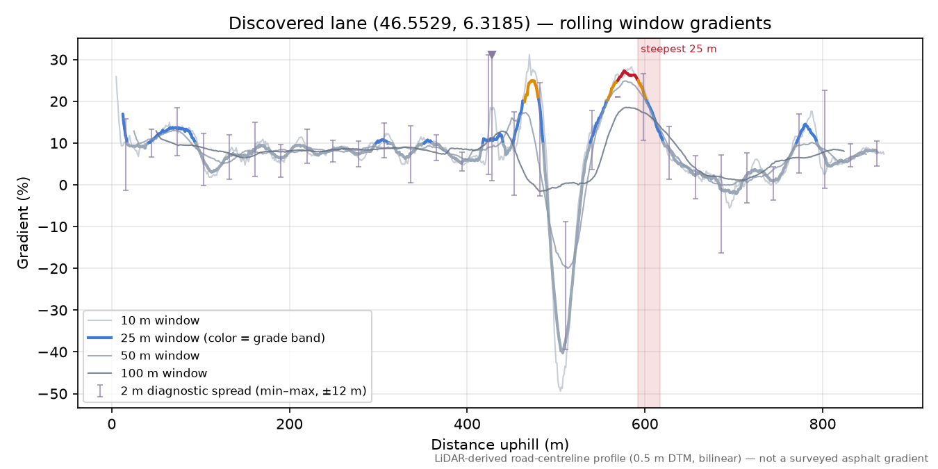 Discovered lane (46.5529, 6.3185) rolling gradient profile