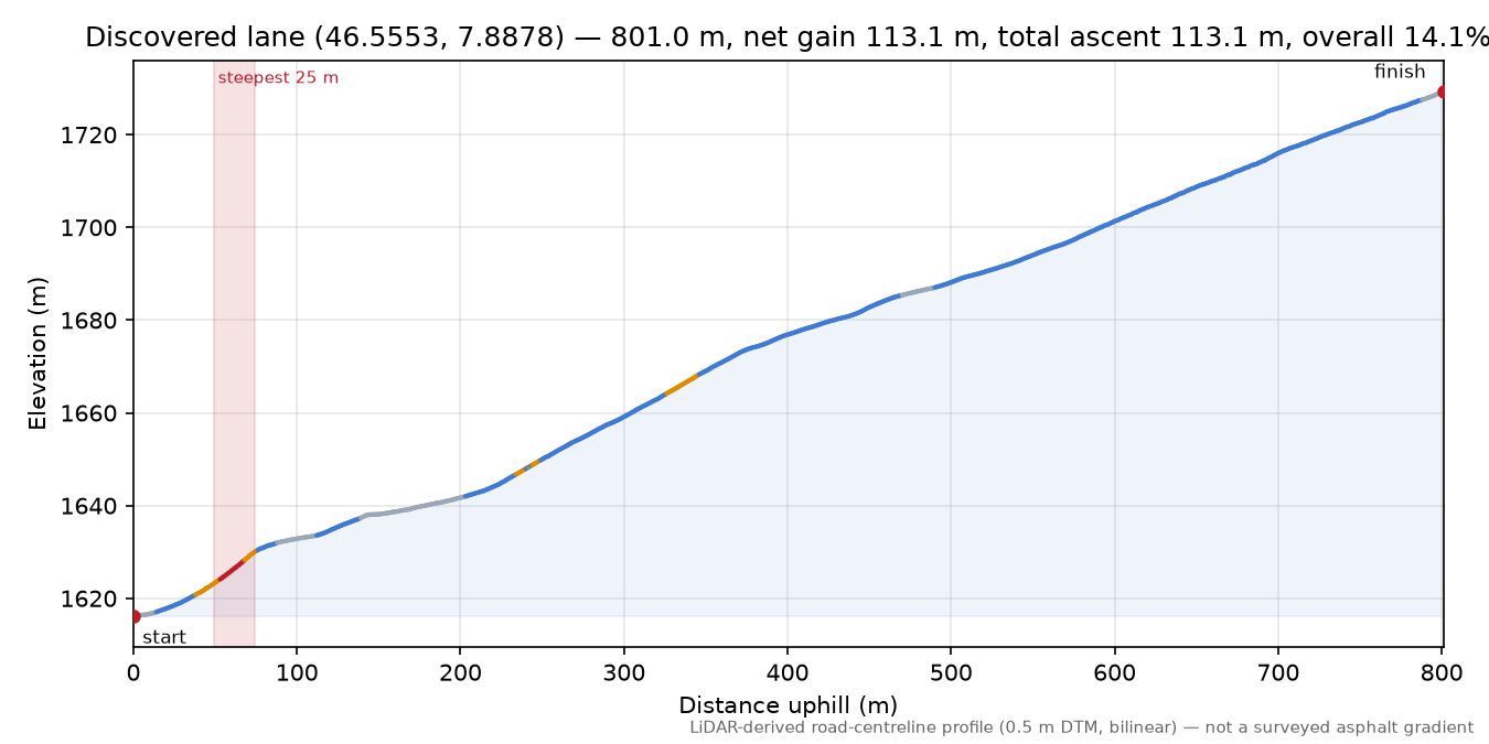 Discovered lane (46.5553, 7.8878) elevation profile