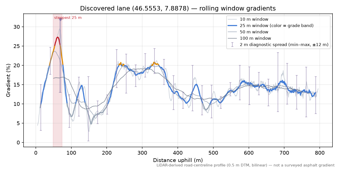 Discovered lane (46.5553, 7.8878) rolling gradient profile