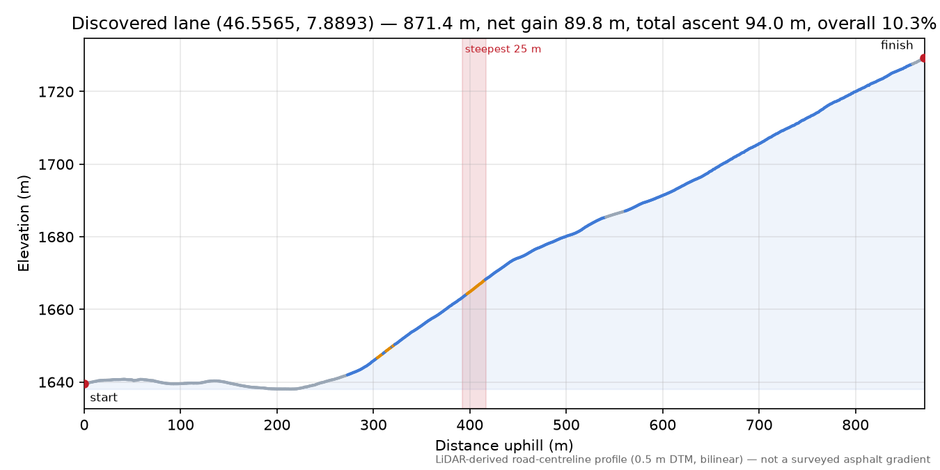 Discovered lane (46.5565, 7.8893) elevation profile