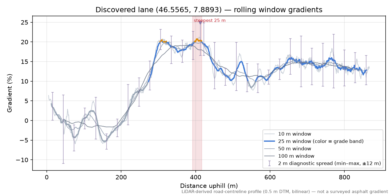 Discovered lane (46.5565, 7.8893) rolling gradient profile