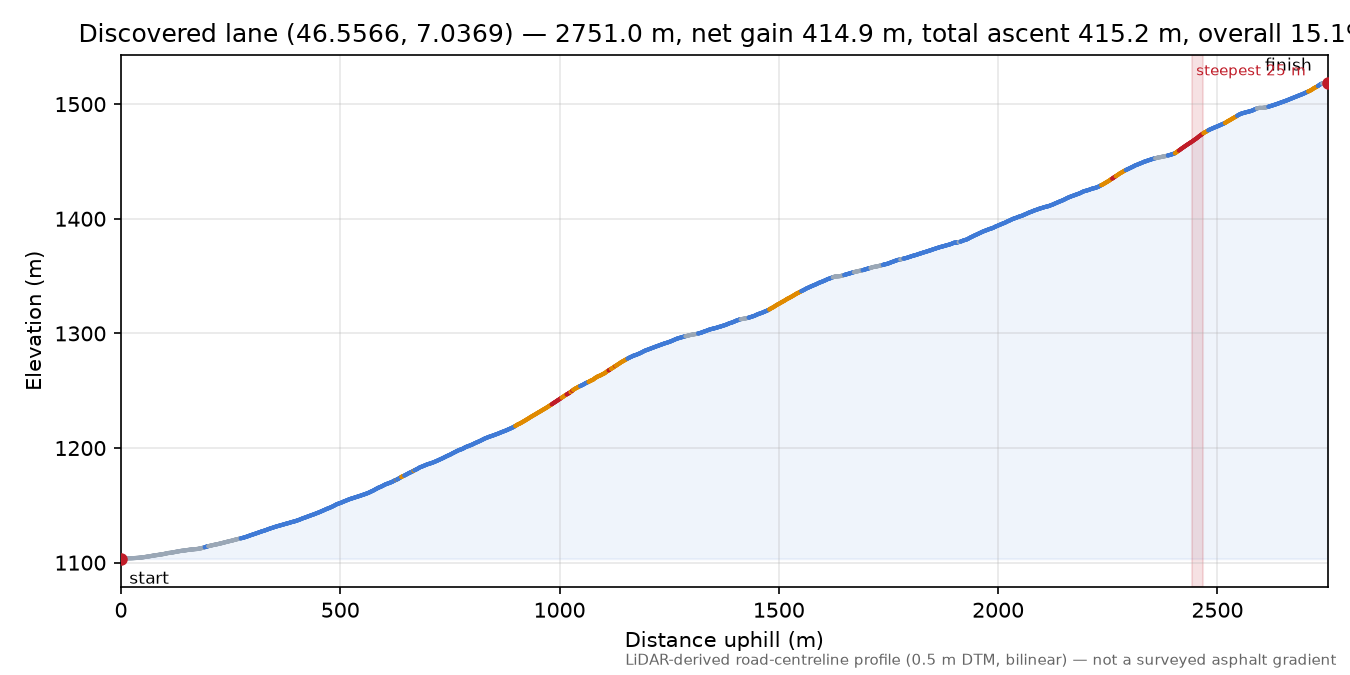 Discovered lane (46.5566, 7.0369) elevation profile