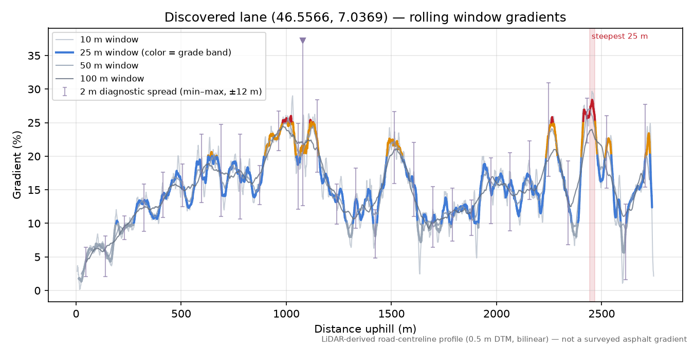 Discovered lane (46.5566, 7.0369) rolling gradient profile