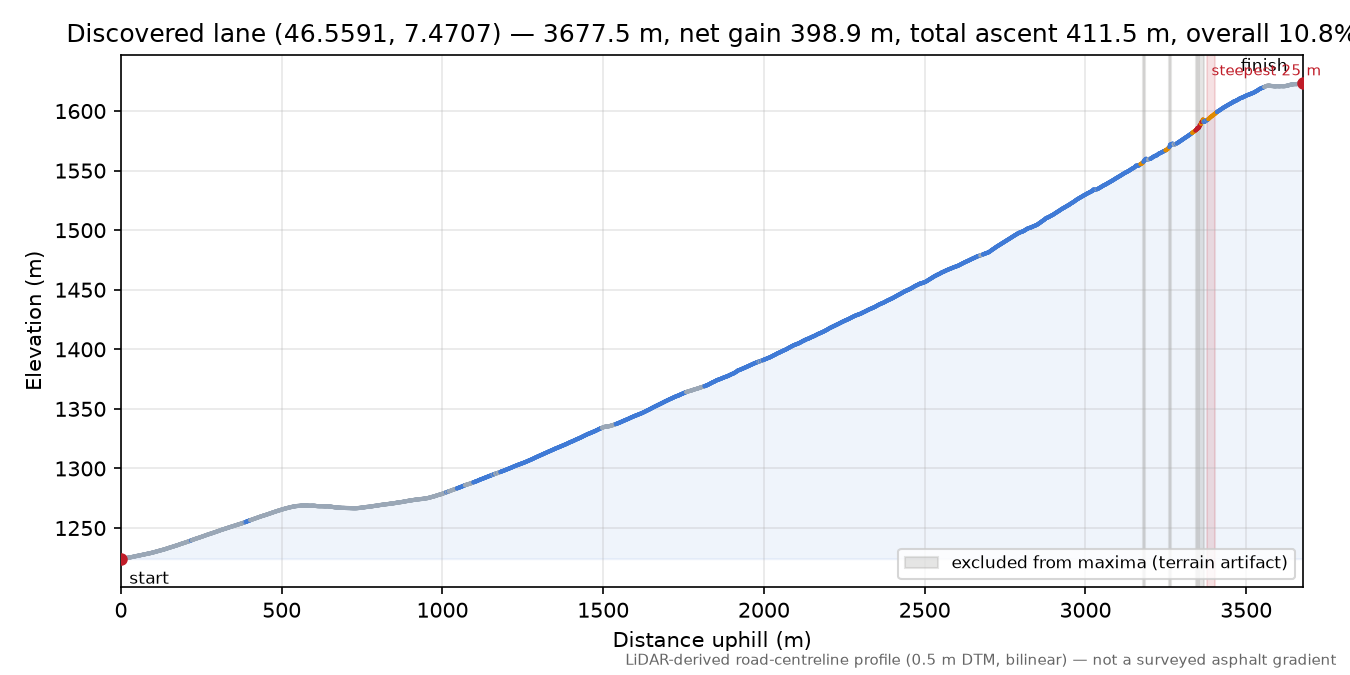 Discovered lane (46.5591, 7.4707) elevation profile