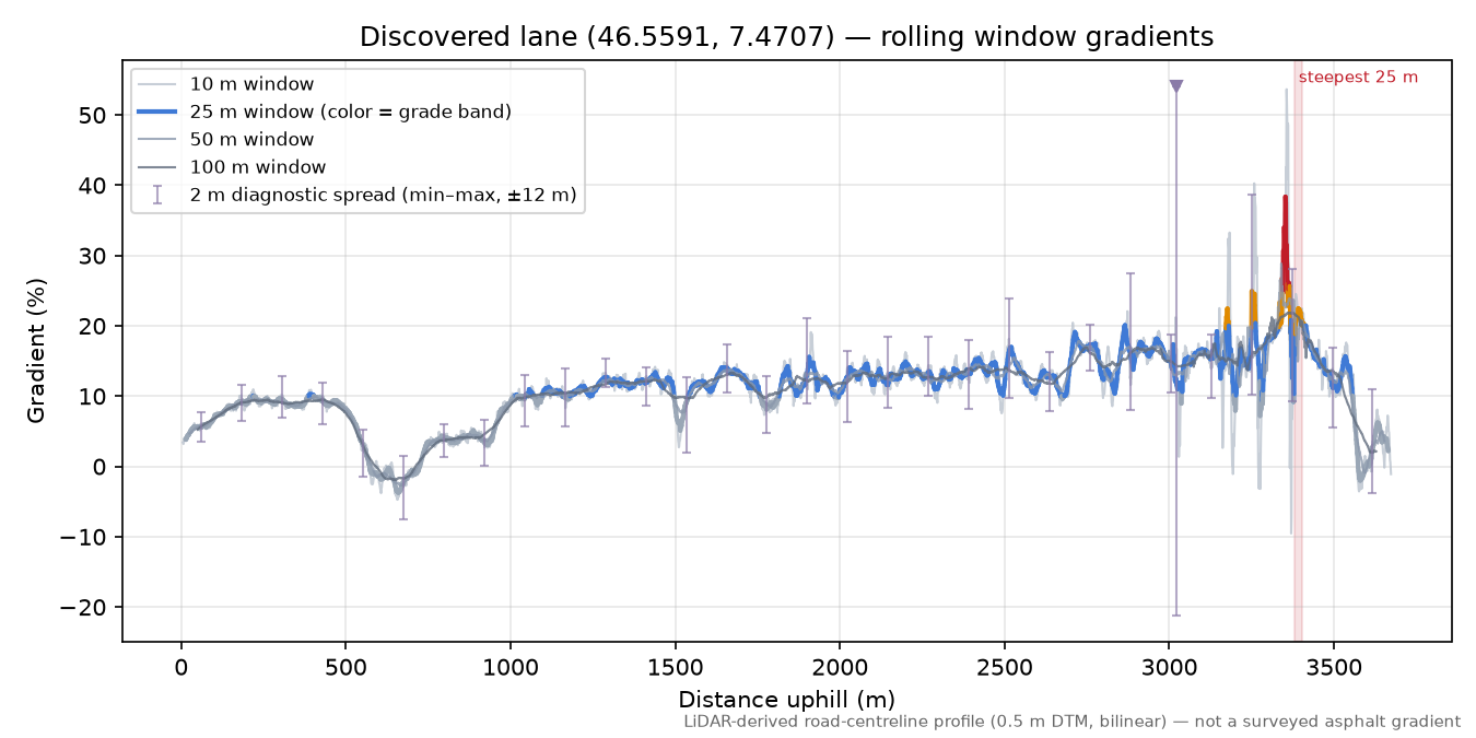 Discovered lane (46.5591, 7.4707) rolling gradient profile