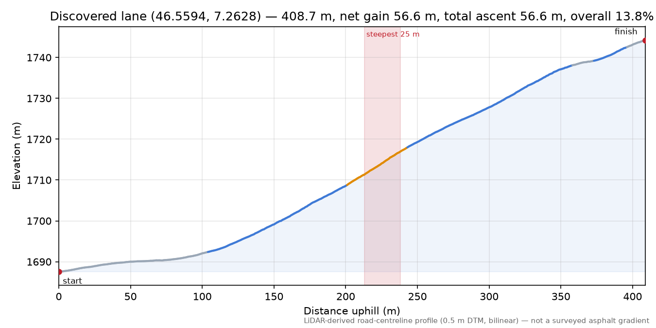 Discovered lane (46.5594, 7.2628) elevation profile