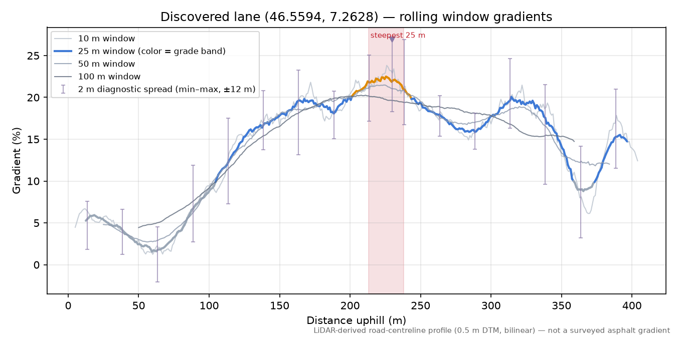 Discovered lane (46.5594, 7.2628) rolling gradient profile
