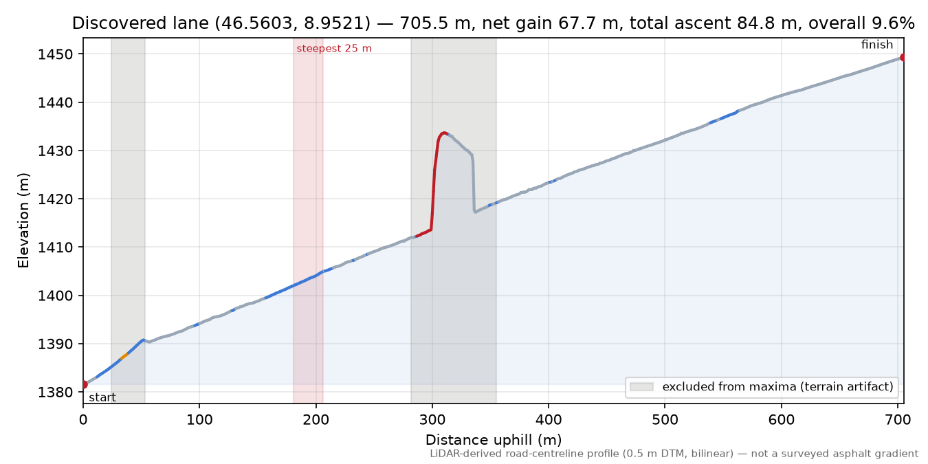 Discovered lane (46.5603, 8.9521) elevation profile
