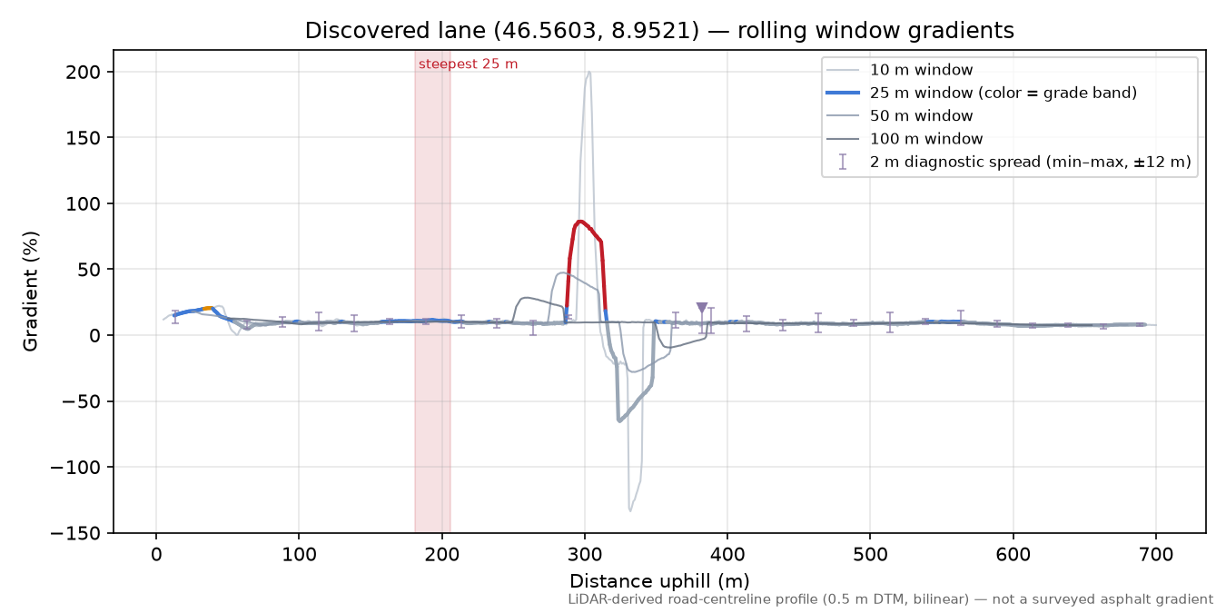 Discovered lane (46.5603, 8.9521) rolling gradient profile